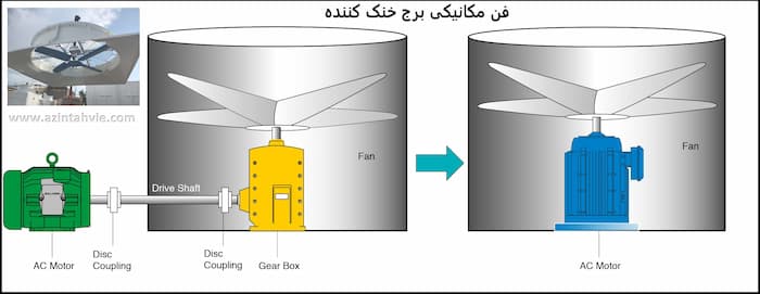 فن برج خنک کننده مکانیکی