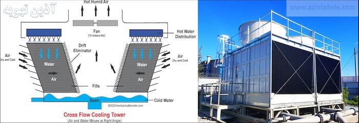 برج خنک کننده کراس فلو