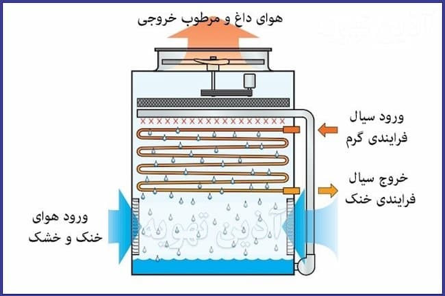 برج خنک کننده مدار بسته آذین تهویه