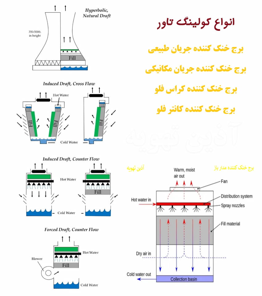 انواع کولینگ تاور