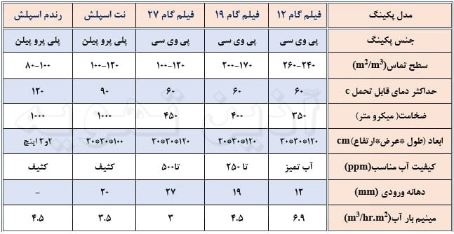 مشخصات انواع پکینگ