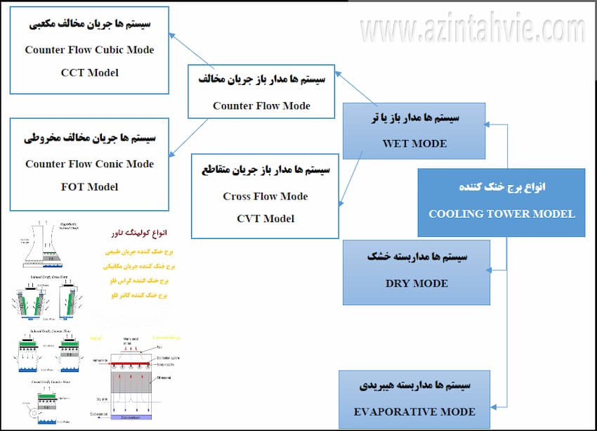 انواع برج خنک کننده مدار باز و بسته آذین تهویه