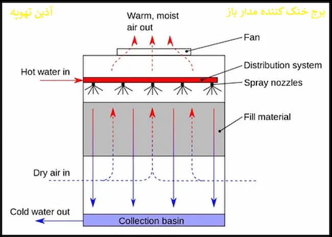 برج خنک کن مدار باز