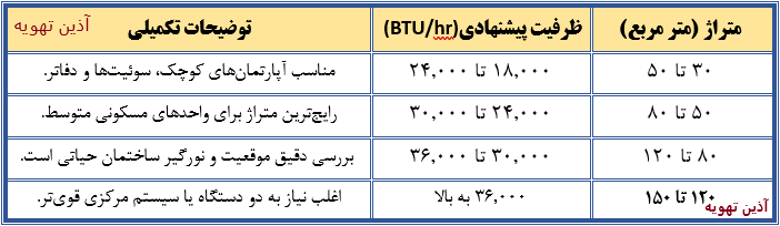 جدول تعیین ظرفیت داکت اسپلیت