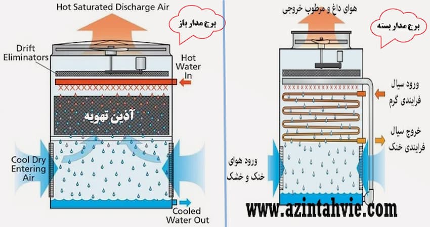 عملکرد برج خنک کننده