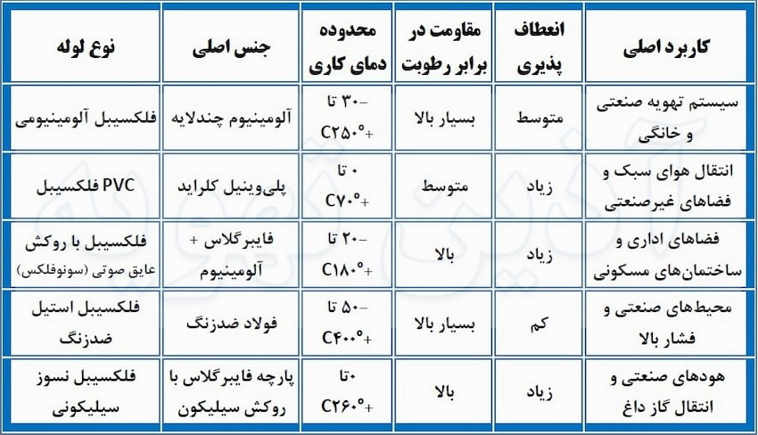 مقایسه انواع لوله خرطومی هوا