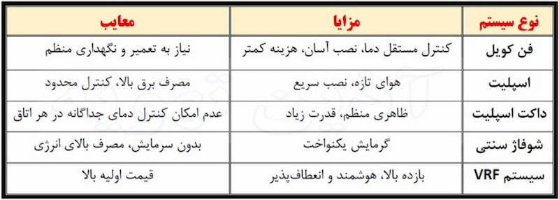 مقایسه فن کویل