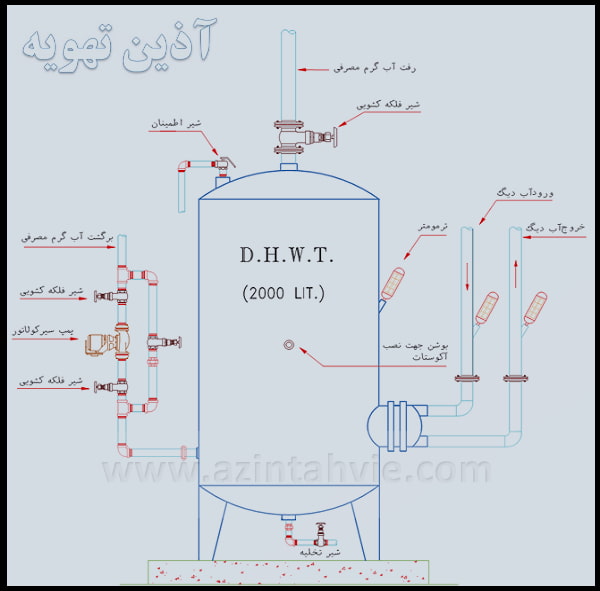 نصب منبع-کویل دار-آذین تهویه